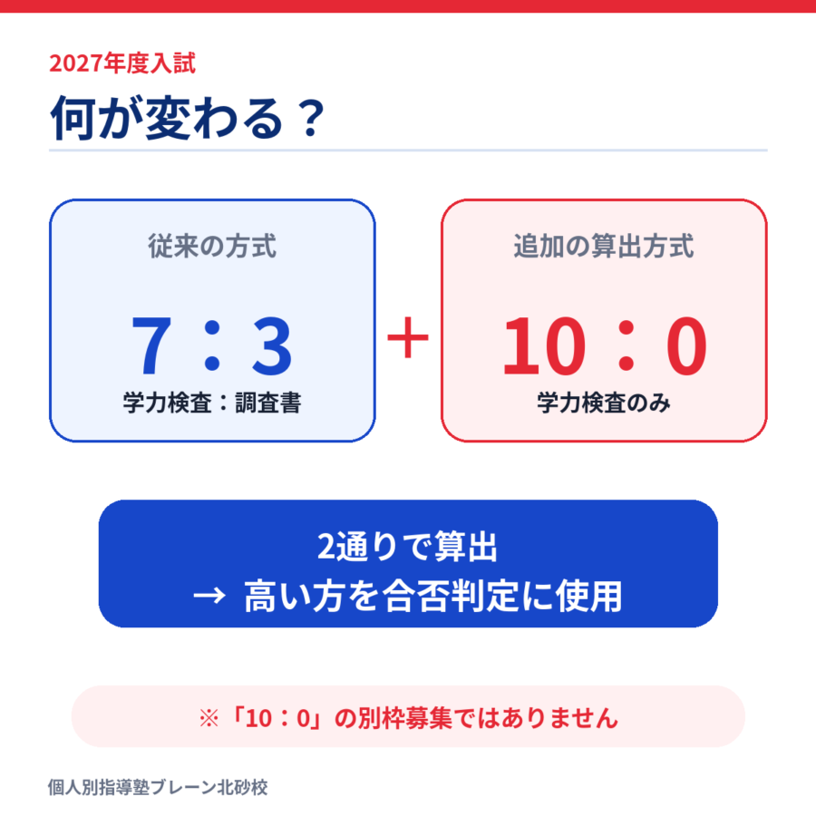 【2027年度都立高校入試】北園・武蔵野北で「10：0」追加｜内申点は不要になる？